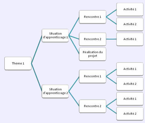 Structure de situation d'apprentissage